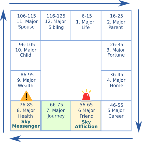 Doushu Astrology: Sky Affliction Star