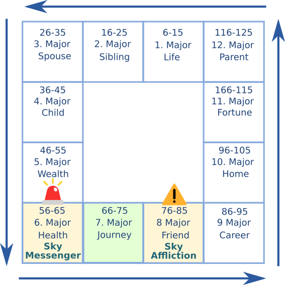 Doushu Astrology: Sky Messenger Star